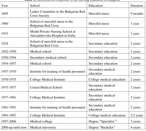 Table 1. Historical development of the nursing education in Bulgaria.