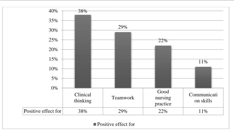 Figure 3. Timeframe for introduction of ICT in the healthcare education. 