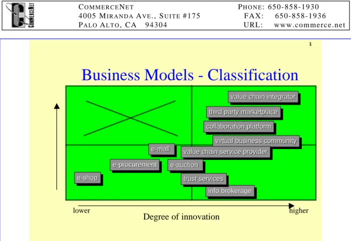 Figure 3 Classification of Internet business models
