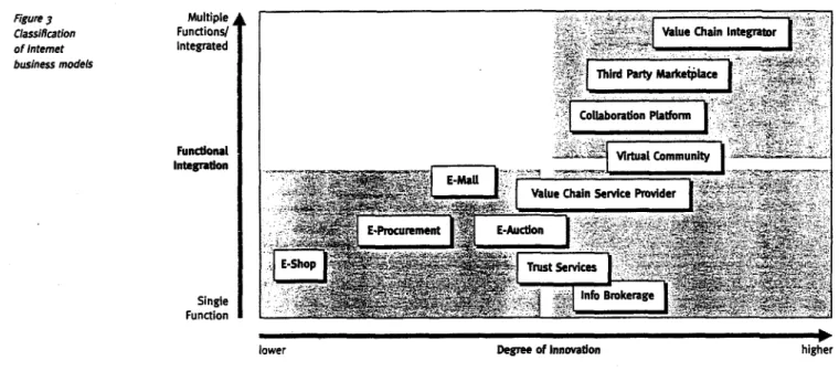Figure 3  Classillcation  of Internet  business modeb  Multiple Functions/ Integrated  