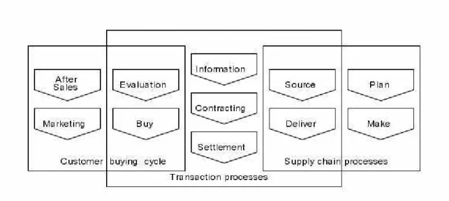 Figure 2: Processes for the networking strategies CRM, EC, SCM.  