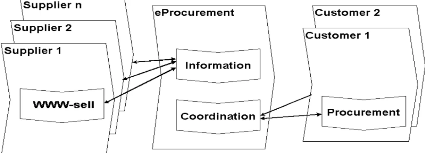 Figure 4: Buy-side eProcurement with aggregated suppliers. 