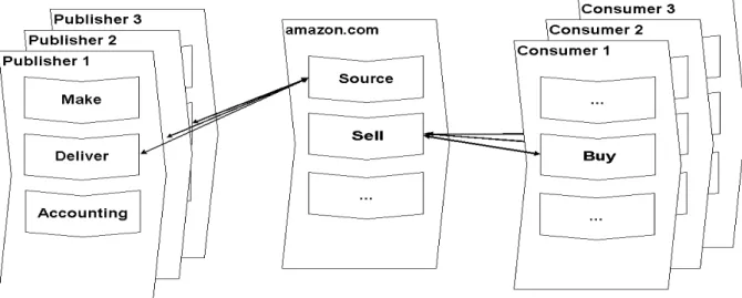 Figure 5: Networking at Amazon.com 