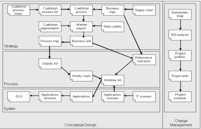 Figure 10: Business engineering framework. 