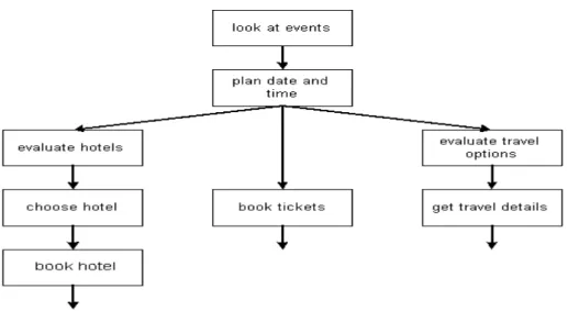Figure 14: Travel planning process (situation cultural event). 