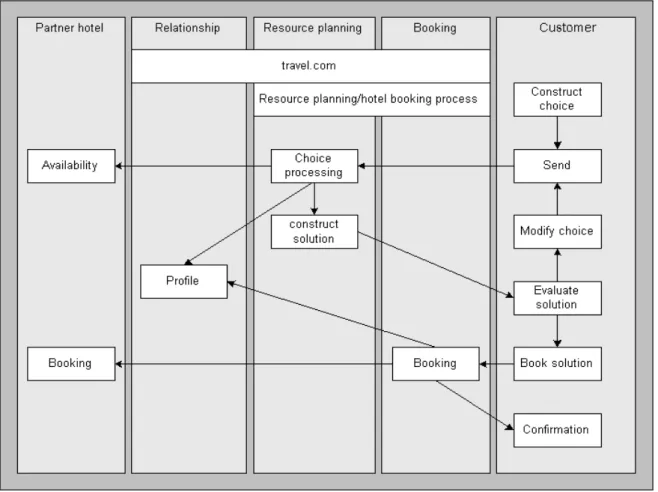 Figure 21: Activity chain for resource planning/booking process 