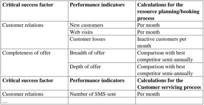 Figure 23: Performance indicators for resource planning/booking and customer servicing  processes
