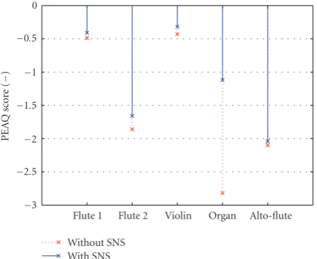 Figure 13: MUSHRA results for 8 audio ﬁles with 4 expertlisteners encoded using three codecs: WB-FDLP (66 kbps), MPEG-4 HE-AAC (64 kbps) and LAME-MP3 (64 kbps)