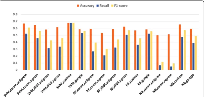 Fig. 2 Accuracy, recall, and F1-value of each baseline model on the seed dataset
