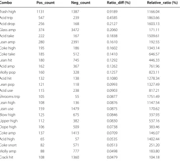 Fig. 7 Normalized frequency of top 20 frequent words in negative tweets, compared with in positive tweets