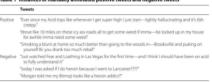 Table 1 Instances of manually annotated positive tweets and negative tweets