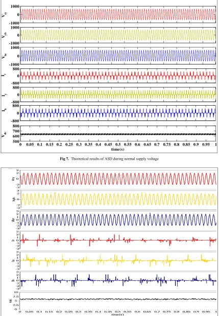 Fig 7.  Theoretical results of ASD during normal supply voltage 