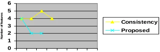 Figure -1 Feature selected for WPBC dataset 