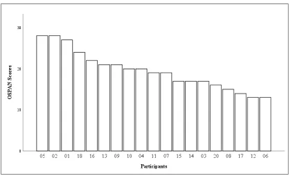 Figure 4. Distribution of OSPAN scores with 36 as the highest attainable total score. 
