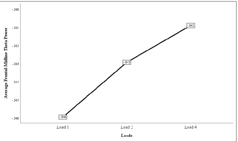 Figure 5. Average frontal-midline theta (4 to 6 Hz) power for the three Sternberg Task 