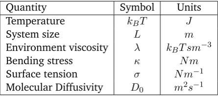 Table 2.1: Model parameters and units