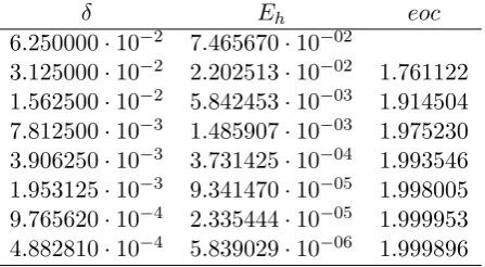 Table 3.1: Table of errors E����� =(D�)1,1 � 1Z for D� for the surface map given in(3.36).
