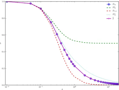 Figure 3.1:The effective diffusion coefﬁcient for an “egg-carton" surface withMonge gauge h(x) = A sin(2⇡x1) sin(2⇡x2) for varying A