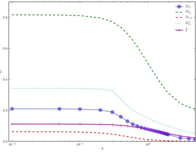 Figure 3.2: The effective diffusion coefﬁcient for h(x) = sin(2⇡x1) sin(6⇡x2) +A sin(6⇡x1) sin(2⇡x2)