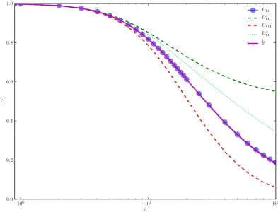 Figure 3.4: The effective diffusion for diffusion on a periodic surface, where eachcell is a "bump" with width 0.45 and amplitude A given by the graph of 3.37.