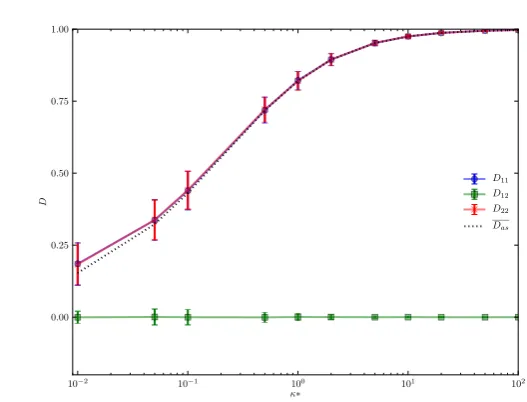 Figure 3.5: Plot of the distributions of the components of D for a quenched reali-sation of a Helfrich surface