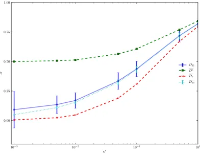 Figure 3.6: Plot of the distributions of D11, Das, D⇤ and D⇤ for the Helfrich elasticmembrane model in the Case I regime, with parameters K = 32, �⇤ = 0.