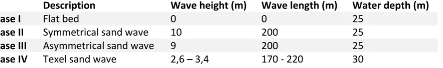 Table 1 Dimensions of the four cases. 