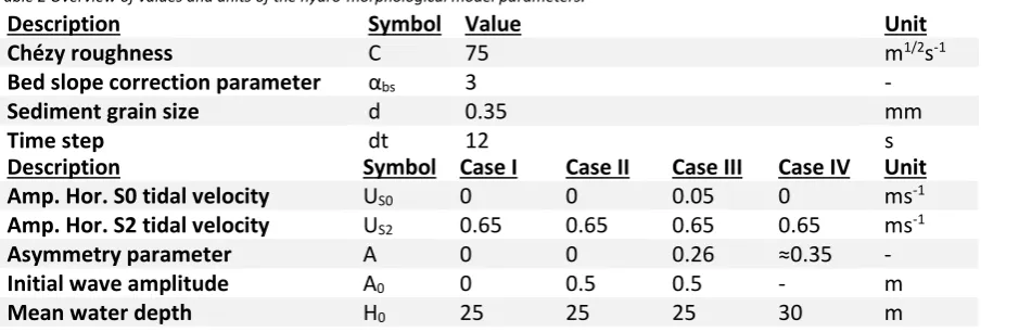 Table 2 Overview of values and units of the hydro-morphological model parameters.  