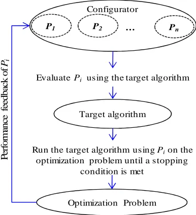 Figure 1.3. Configuring parameters with a higher level algorithm.