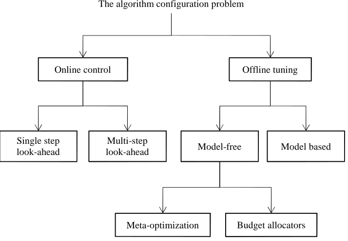 Figure 2.1. The proposed categorization of algorithm configurators.