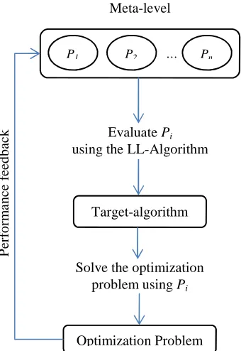 Figure 2.2. Meta-optimization framework.