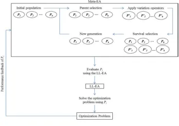 Figure 3.1. A sample meta-EA.