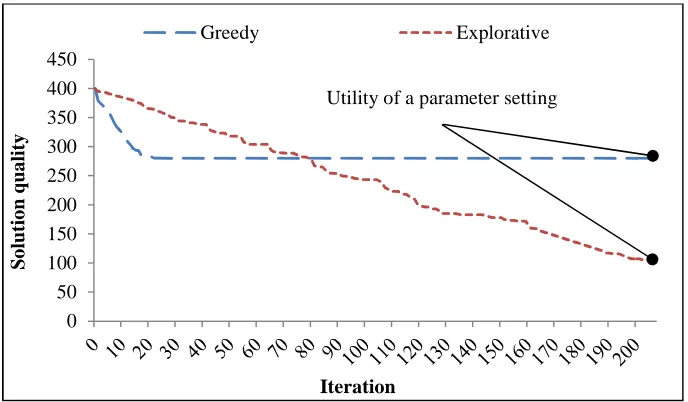 Figure 3.2. Convergence curves of an algorithm, applied to a minimization problem, under twodifferent parameter settings.