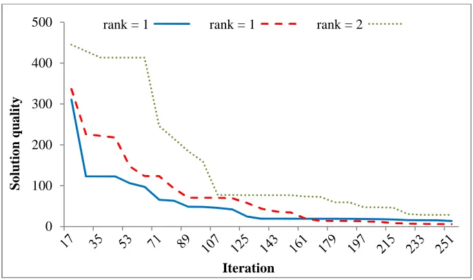 Figure 3.4. Area Under the Curve as a secondary criterion for the Flexible-Budget method.Assume a minimization problem.