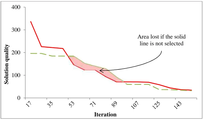 Figure 3.6. Parameter settings suitable for different computational budgets.Assume a minimization problem.