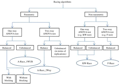 Figure 3.11. Classification of the Racing algorithms used in this thesis.