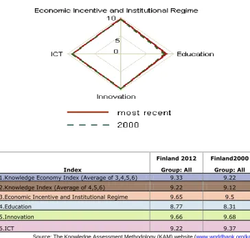 Figure 2.3: Finland – KEI 2012 and 2000; Normalization Group: All countries 