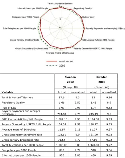 Figure 2.4: Sweden – Basic Scorecard 2012 and 2000; Normalization Group: All countries