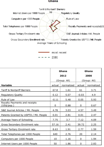 Figure 2.6: Ghana – Basic Scorecard 2012 and 2000; Normalization Group: All countries 