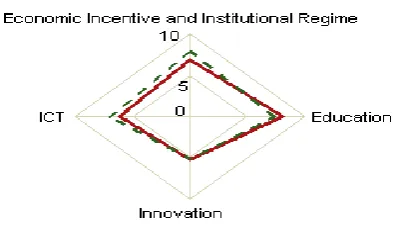 Figure 2.7: Ghana – KEI 2012 and 2000; Normalization Group: Africa and All countries 
