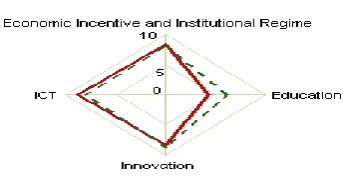 Figure 2.8: United Kingdom – KEI 2012 and 2000; Normalization Group: Europe & Central Asia and All countries 