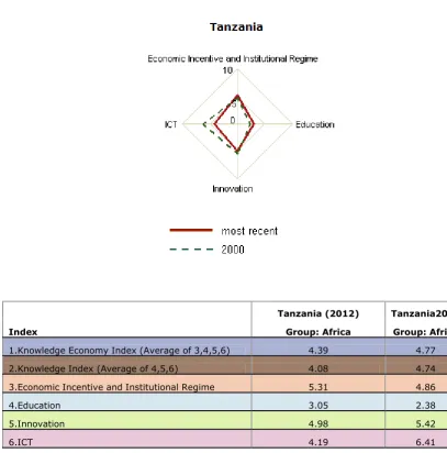 Figure 2.10: Tanzania – KEI 2012 and 2000; Normalization Group: Africa 