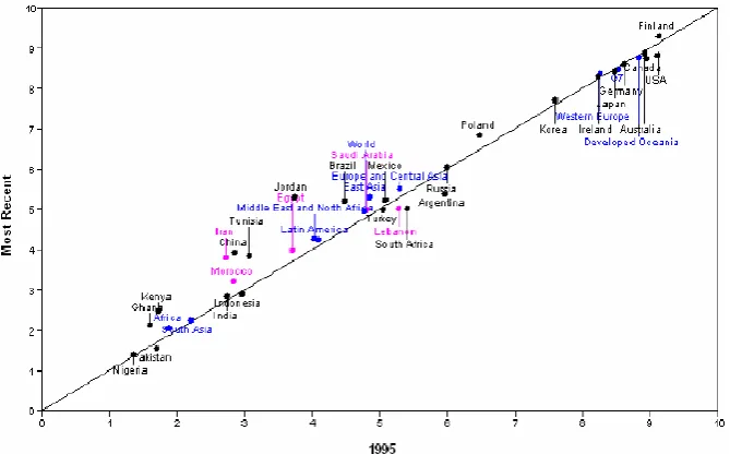 Figure 2.12: Knowledge Economy Index 1995 to 2000 (MENA Countries) 