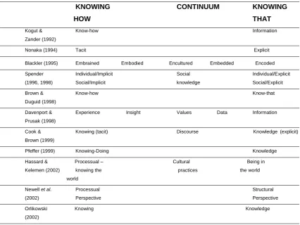 Table 2.1: Typologies of Knowledge (Source: Jashapara, 2004) 
