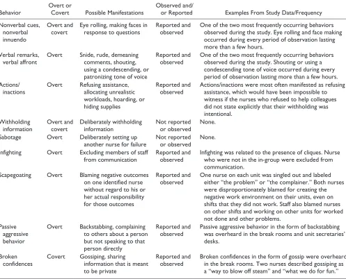 Table 1. Manifestations of Horizontal Violence Observed and/or Reported.