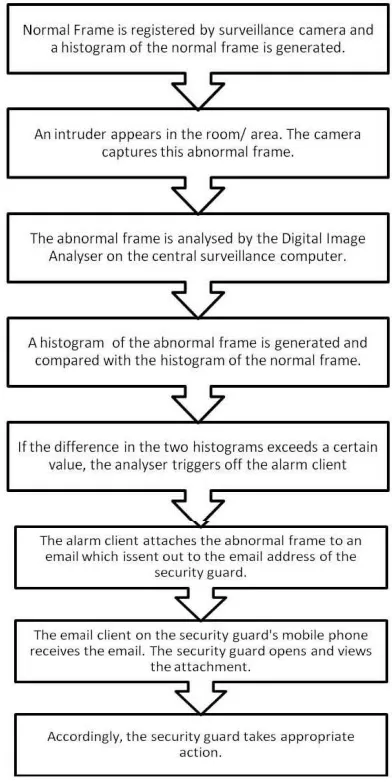 Figure 1. Summary  of  processes flowchart  