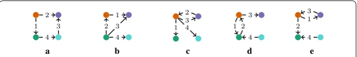 Fig. 3 Types of 4-node, 4-edge, temporal motifs. a Square, b Tailed-triangle, c Star, d Mid-Path, e Head-Path