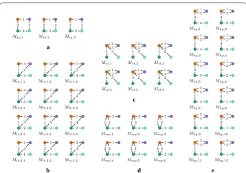 Fig. 4 Overview of all 4-node, 4-edge motif temporal variations per type.motifs, a Square motifs, b Tailed-triangle  c Star temporal motifs, d Mid-Path motifs, e Head-Path motifs