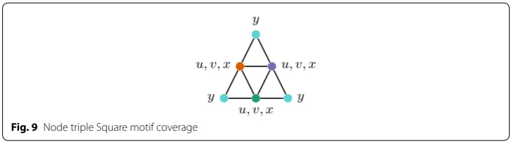 Table 1 Overview of the five types of 4-node 4-edge temporal motifs, the number of such motifs (in directed networks), and the time and space complexity of efficiently counting such motifs