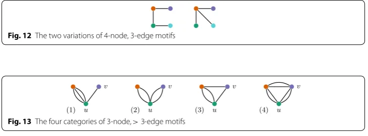 Fig. 13 The four categories of 3-node, > 3-edge motifs